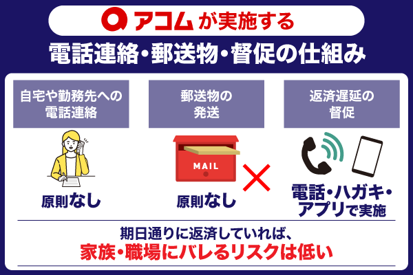 アコムが実施する電話連絡・郵送物・督促の仕組みを解説している画像