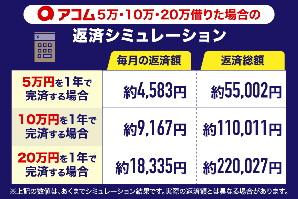 アコムで5万・10万・20万借りた場合の返済シミュレーション結果を紹介している画像